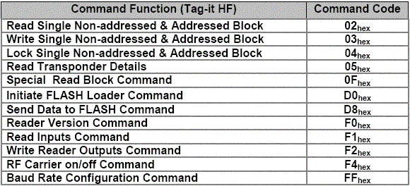 Tag-it HF Command Definitions